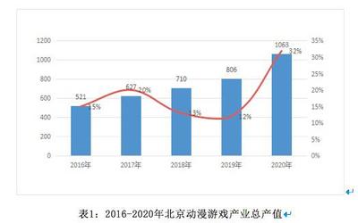 千亿产业再创新高 2020年北京动漫游戏总产值突破1063亿元的启示